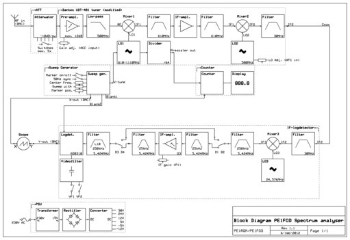 Blokschema Spectrum Analyser 1.1.jpg (449.11 KiB) 28353 keer bekeken Blokschema van de spectrum analyzer, ideaal om deze analyzer wat beter te begrijpen (ook voor het afregelen)